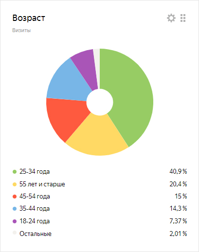 Возраст аудитории